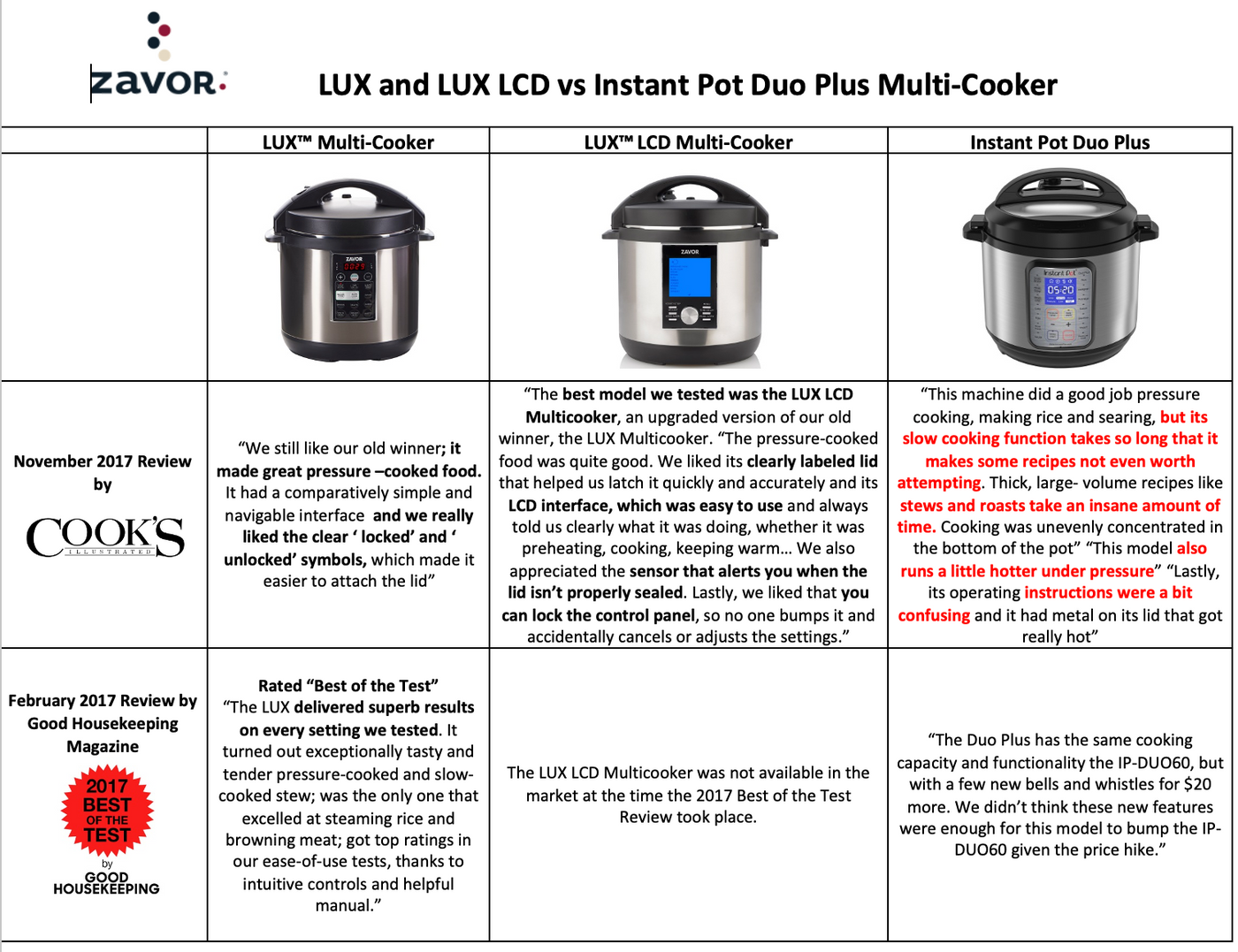 Zavor LUX LCD 6 Quart Multicooker - Electric Pressure Cooker, Slow